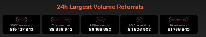 The image displays a "24h Largest Volume Referrals" dashboard showing five top referrers: swapkit (10,392 transactions, $19,127,843), new.lite..al.near (791 transactions, $8,956,942), rango (7,495 transactions, $6,156,983), LI.FI (2,662 transactions, $4,506,903), and near-intents-app (20 transactions, $1,756,840). This data supports the post's claim about $NEAR Intents' sustained volume by illustrating the diverse range of applications (SwapKit, LI.FI, Rango) routing their swap orders through NEAR Intents' solver network.