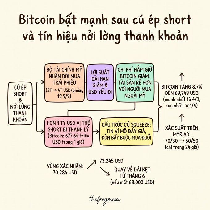 A Vietnamese infographic illustrates the catalysts behind Bitcoin's 8.7% surge to $69,749—its highest since June 1—following a short squeeze that liquidated over $1 billion in short positions within an hour, alongside a confirmation zone breakout at $70,284 targeting $73,245.