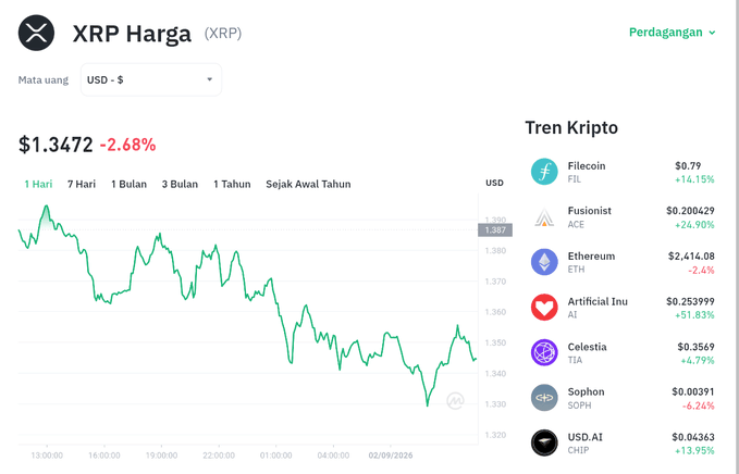 The image shows an XRP price chart on a crypto trading platform, with XRP trading at $1.3472, down 2.68% (highlighted in red), reflecting the short-term pullback mentioned in the post. The chart illustrates the recent decline from above $1.40 to around $1.35, supporting the post's discussion about whether the rally has ended or is simply a reset before another attempt at $1.40, provided the $1.30 support level holds.