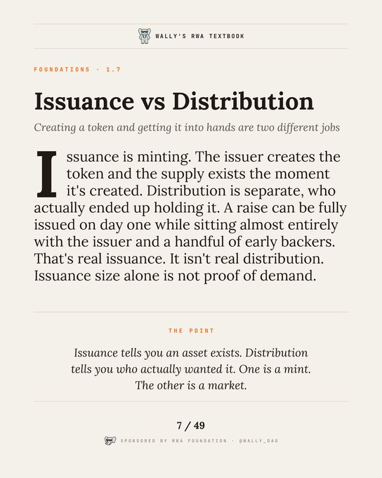 A page from 'Wally's RWA Textbook' titled 'Issuance vs Distribution,' explaining that issuance is minting while distribution is who actually ends up holding the token, noting 'Issuance tells you an asset exists. Distribution tells you who actually wanted it. One is a mint. The other is a market.'