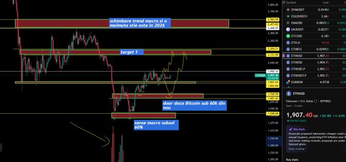 Ethereum/USD price chart showing 1,907.40 with analysis annotations in Italian including 'Schindlers trend macro st o nemmeno stai atnto in 2026', 'target 1', 'door daca Bitcoin sub 60k din nou', and 'sense macro subsel 60k'.