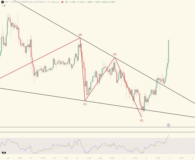 A candlestick chart of the XRP/USDT perpetual contract on Binance shows price currently at 1.3931, with a descending triangle pattern formed by points B, D, and E and a breakout occurring above the upper trendline near point A. The chart visualizes the bullish breakout setup that supports the post's ambitious $300-$589 price target for XRP.
