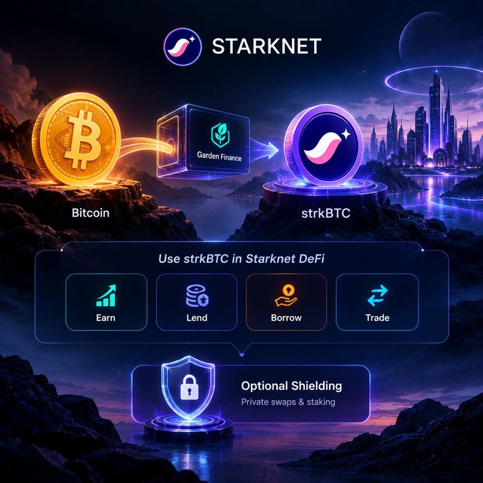 A Starknet promotional graphic showing Bitcoin being converted to strkBTC via Garden Finance, with features for Earn, Lend, Borrow, Trade, and 'Optional Shielding' for private swaps & staking.