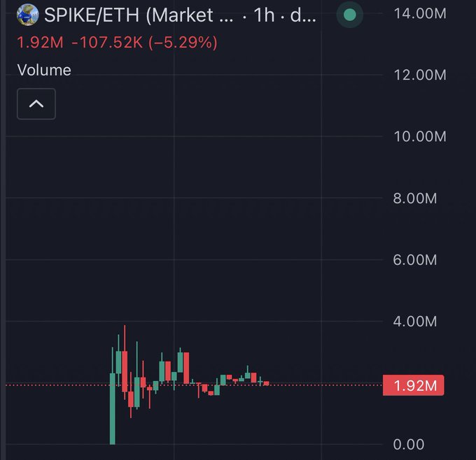 A trading chart shows the SPIKE/ETH pair on what appears to be a 1-hour timeframe, displaying a current volume of 1.92M with a -5.29% decline (-107.52K). The post highlights that $SPIKE's $2M market cap is notably lower compared to $TOSHI's $800M peak, suggesting potential upside if the token begins a new Base season as speculated by the author.