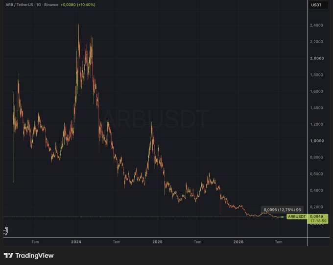 The image shows a TradingView candlestick chart of ARB/USDT on Binance, displaying a long-term downtrend from a peak above $2.40 in 2024 to a current price of $0.0849, with a 12.75% gain to $0.0096 shown in the lower right—reflecting the post's mention of ARB's recent 12% surge following the Robinhood Chain integration news.