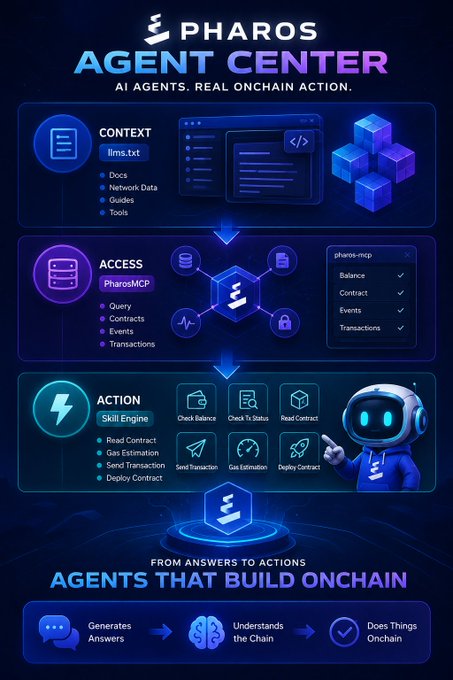 Infographic for 'PHAROS AGENT CENTER' advertising AI agents with on-chain action, showing three layers: Context (Docs, Network Data, Guides, Tools), Access (PharosMCP for Query, Contracts, Events, Transactions), and Action (Skill Engine for Read Contract, Gas Estimation, Send Transaction, Deploy Contract).