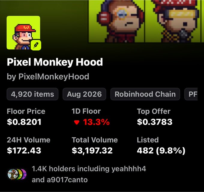 A digital asset listing for 'Pixel Monkey Hood' by PixelMonkeyHood showing 4,920 items on the Robinhood Chain, with a floor price of $0.8201, a top offer of $0.3783, and a 13.3% drop in the 1D floor.
