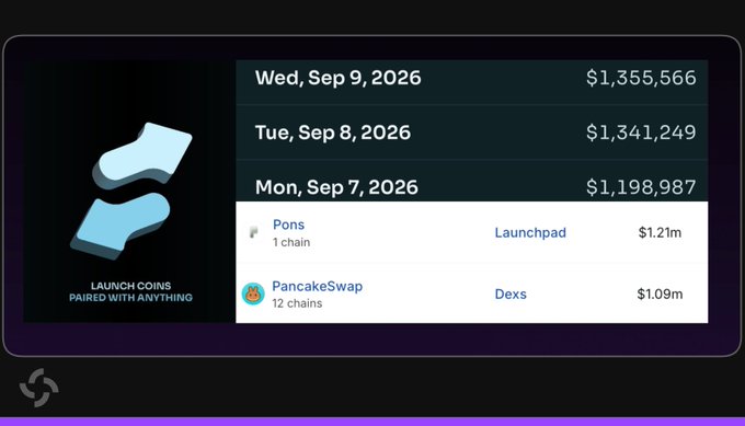 A dashboard interface showing daily volume figures for 'Wed, Sep 9, 2026' ($1,355,566), 'Tue, Sep 8, 2026' ($1,341,249), and 'Mon, Sep 7, 2026' ($1,198,987), with top entries for 'Pons' on Launchpad and 'PancakeSwap' on Dexs.