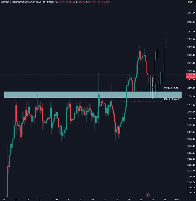 A candlestick chart of the Ethereum/TetherUS Perpetual Contract on Binance shows ETH trading at $2,659, with a highlighted retracement zone between the 0.5 ($2,585.56) and 0.618 ($2,533.51) Fibonacci levels—aligning with the post's emphasis on this key support area where bulls could regain control or trigger another dip before a potential push higher.