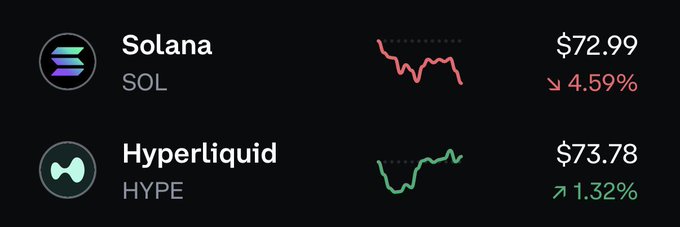 The image shows two different cryptocurrencies, Solana and Hyper Liquid, being displayed against a dark background with a price chart showing their respective stock prices over time. The cryptocurrency market appears to be experiencing fluctuating trends or patterns that can be interpreted as either positive or negative for each cryptocurrency. It is important to note the context of this scene and the implications it might have on users who are interested in investing, trading or just learning about these digital currencies.