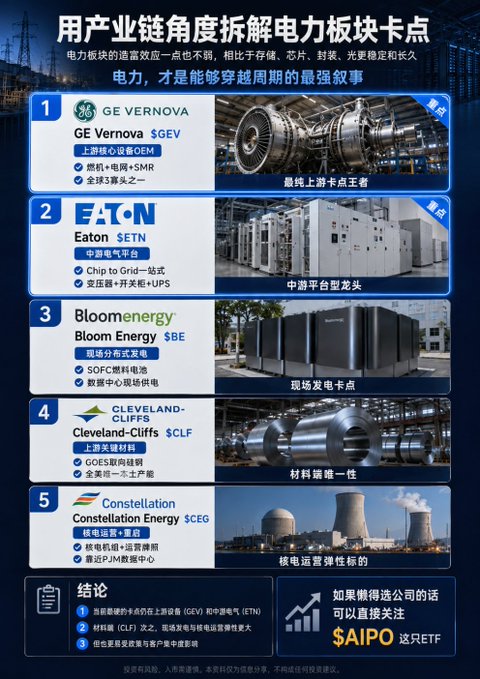 The image shows a list of different power companies including EAFN, GE Vernova, Bloom Energy, SCE, and others listed with their respective prices. The topmost company is AIPO which stands for "Ai'po". This might be related to the stock market or foreign currency exchange.
