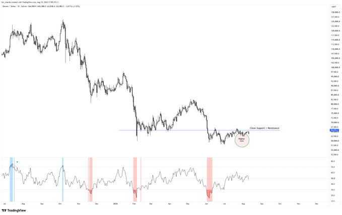 Bitcoin chart showing a clear "Lower High" rejection near the $66,000 resistance level, with RSI displaying bearish divergence as BTC-USD struggles to break above this key supply zone on TradingView.