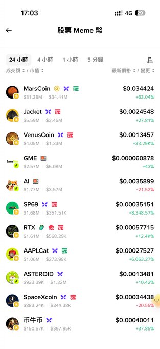 A mobile screenshot shows the Binance "股票 Meme 幣" (Stock Meme Coins) section with various meme tokens ranked by market cap, including MarsCoin ($31.39M), Jacket ($5.59M), VenusCoin ($4.06M), GME, AI, SP69, RTX, AAPLCat, ASTEROID, SpaceXCoin, and 币牛奶, displaying 24-hour percentage changes. The image supports the post's commentary by showing Jacket holding the #2 market cap spot at $5.59M with a +27.81% gain, visually reinforcing the user's point about its strong top ranking and bullish outlook.