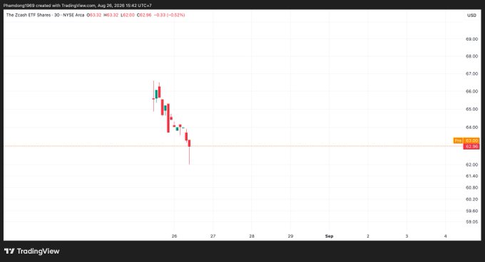 A TradingView candlestick chart for 'The Zcash ETF Shares - 30 - NYSE Arca' (ticker ZECZ), showing a downward price trend with a current price around 63.32 USD.