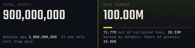 A cryptocurrency dashboard showing $PACK stats with a Total Supply of 900,000,000 (down from a Genesis of 1,000,000,000) and a Pack Burned of 100.00M, confirming the post's claim that 2.8% of supply was burned to reach 10% of genesis destroyed.
