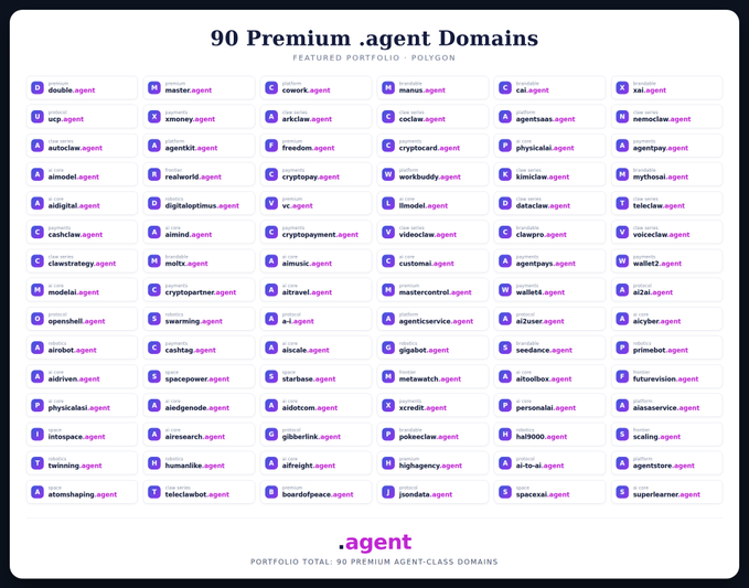 A digital graphic displaying a portfolio titled "90 Premium .agent Domains", listing 90 individual domain name cards in a grid, with logos, and the text "FEATURED PORTFOLIO - POLYGON" at the top.