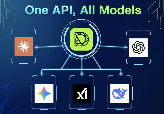The DGrid logo is centrally displayed, connected to logos of various AI models like OpenAI and others, illustrating the concept of "One API, All Models." This visual represents the DGrid Model Marketplace's aim to provide a unified access point for diverse AI services, as detailed in the accompanying post.