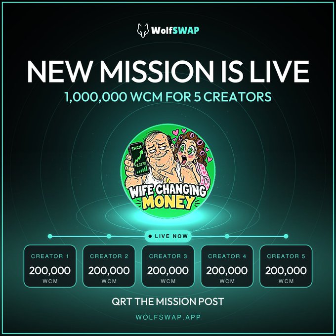 WolfSWAP promotional graphic reading “NEW MISSION IS LIVE” and “1,000,000 WCM FOR 5 CREATORS,” with five creator boxes showing “200,000 WCM” each, “LIVE NOW,” “WIFE CHANGING MONEY,” and “WOLFSWAP.APP.”