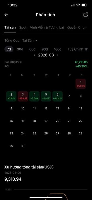 A mobile app analytics screen titled "Phân tích" showing portfolio performance for August 2026, displaying a total asset trend of 9,310.94 USD with a profit/loss of +6,218.85 (+45.39%) and a daily calendar view with green and red performance boxes.