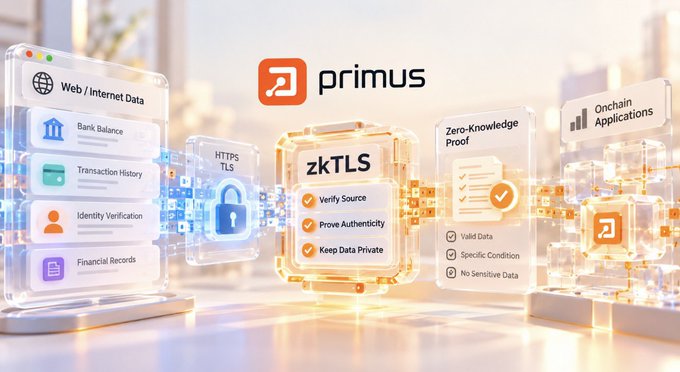 A promotional graphic for Primus featuring a zkTLS (Zero-Knowledge TLS) system with components labeled 'Web/Internet Data' (Bank Balance, Transaction History, Identity Verification, Financial Records), 'HTTPS/TLS', and 'Onchain Applications', highlighting capabilities like 'Verify Source,' 'Prove Authenticity,' and 'Keep Data Private.'