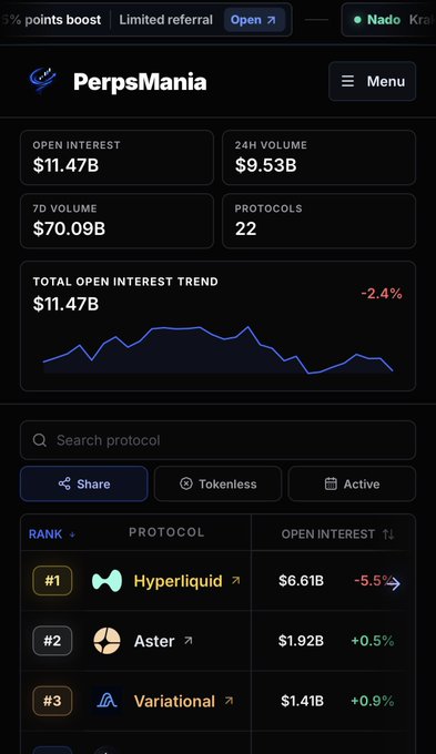 A screenshot of the PerpsMania dashboard showing crypto perpetual futures statistics, including $11.47B open interest, with top protocols listed as Hyperliquid, Aster, and Variational.