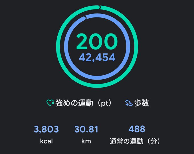 Fitness tracking screen displaying 200 exercise points and 42,454 steps, with stats showing 3,803 kcal burned, 30.81 km, and 488 minutes of normal exercise (labeled in Japanese).