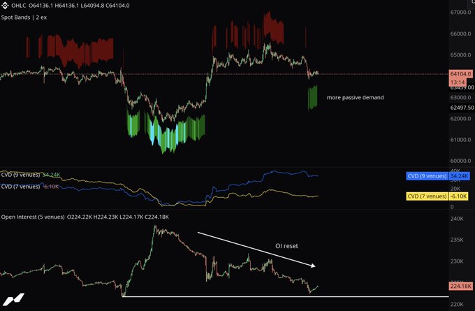A Bitcoin (OHLC 064136.1 H64136.1 L64094.8 C64104.0) trading chart on the 2-day timeframe displays a Spot Bands indicator alongside CVD (9 venues) at 34.2K, CVD (7 venues) at -6.10K, and Open Interest (5 venues) with a declining trend labeled "OI reset" pointing to the 224.18K level, while a green candle near 64K is annotated "more passive demand"—visually supporting the post's claim that the OI reset indicates an overheated market clearing, with passive demand below 64K likely to trigger a bounce, though a break below this level could send price sharply down to 62K.