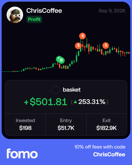 A trading performance card from 'fomo' for user 'ChrisCoffee' dated Sep 9, 2026, showing a profit of +$501.81 (253.31%) on a basket trade with a $198 investment, entry at $51.7K, and exit at $182.9K, alongside a promo code 'ChrisCoffee' for 10% off fees.