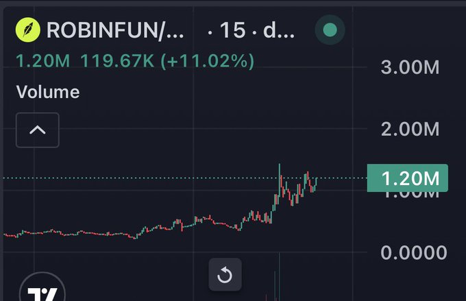 A trading chart displays the ROBINFUN token, showing a current volume of 1.20M (119.67K, +11.02%) with a green price trend over a 15-day period.