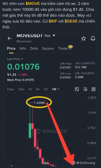 A Binance perpetual futures chart for MOVE/USDT showing a dramatic price drop from $1.22680 to $0.01076, with Vietnamese commentary about losses on $MOVE, $RIF, and $DEXE.