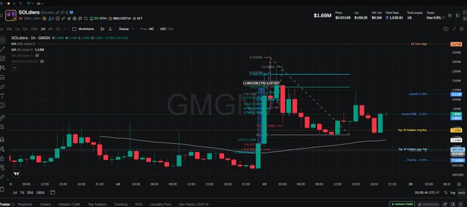 A stock trading chart on SOLchart for ticker GMGN showing a candlestick pattern with a stock price of $1.69M and various technical indicators like MA and BBands.