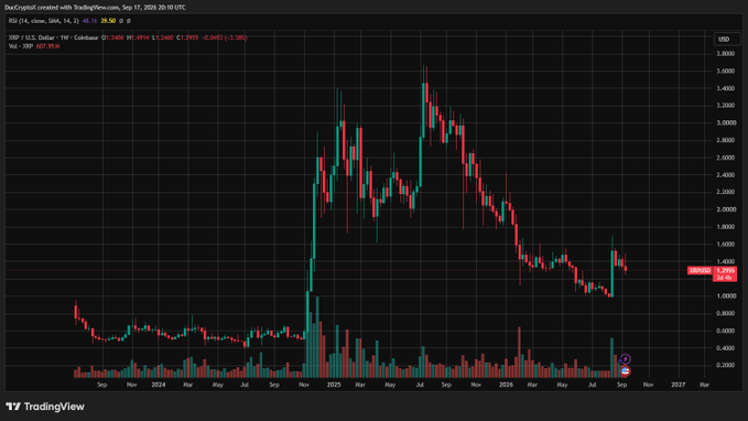 A TradingView weekly candlestick chart for XRP/USD (Coinbase) on Sep 17, 2025 shows XRP at $1.88 (down -1.36%), having rallied from under $1.00 in late 2024 to peaks above $3.40 before pulling back — contextualizing the price action following Ripple's integration of the XRP Ledger into Stripe and Tempo's Machine Payments protocol for autonomous AI agent transactions.