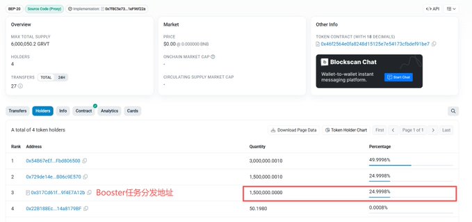 The image shows a token holder list for 6,000,050.2 GRVT, with the third holder's address identified as the "Booster任务分发地址" (Booster task distribution address) holding 1,500,000.0000 GRVT, or 24.9998% of the supply. This aligns with the post mentioning a Binance Booster reward distribution address receiving tokens and its confirmation of listing on Binance Alpha.