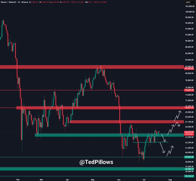 A Bitcoin/TetherUS (BTCUSDT) daily candlestick chart from Binance shows price consolidating around the $64,834 level, with horizontal resistance zones marked at $81,453, $75,035, and $70,671, and support levels at $63,270, $59,004, $56,028, and $55,123. Hand-drawn white arrows illustrate the analyst's projected scenarios—either a breakout toward $68,000 above the $65,000 zone or a rejection back down to $62,500—visually reinforcing the accompanying post's bullish/bearish pivot point analysis.
