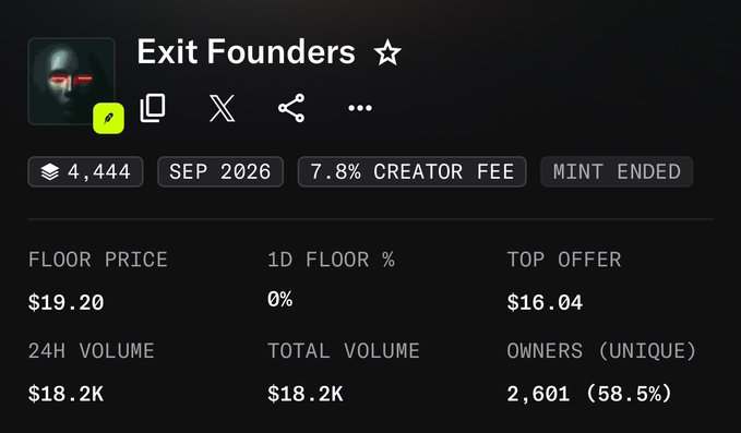 The image displays an NFT collection listing for "Exit Founders," featuring a dark hooded figure avatar with glowing red eyes, showing 4,444 total supply with a floor price of $19.20, a top offer of $16.04, 2,601 unique owners (58.5%), and a 7.8% creator fee, with the mint ended. This relates to the post by highlighting the Exit Founders NFT collection, whose metadata indicates the minting phase has concluded and would be the project referenced where 700 were minted and founders may still have spares to share.