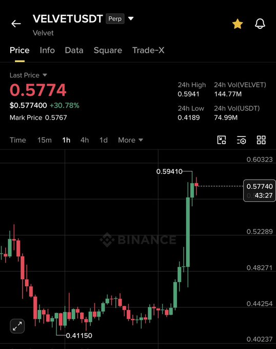 A Binance perpetual futures chart for VELVETUSDT shows the price at $0.5774, up 30.78% from a 24-hour low of $0.4189, illustrating the sharp reversal from the $0.4115 bottom and the subsequent 30% rally mentioned in the post.
