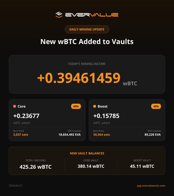 The image is an EverValue Daily Mining Update dated 27/06/2026, showing that 0.39461459 wBTC was added to the vaults today, with the Boost vault receiving 0.15785 wBTC at a burn price of 50,564 sats and a total Boost vault balance of 45.11 wBTC, matching the figures in the post.