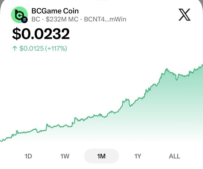 A price chart for BCGame Coin (BC) shows a value of $0.0232, up $0.0125 (+117%), displaying a strong upward trend over the 1-month timeframe as it appears to reach a new all-time high. The green line charting the price surge visually supports the post's claim of the coin hitting record levels.