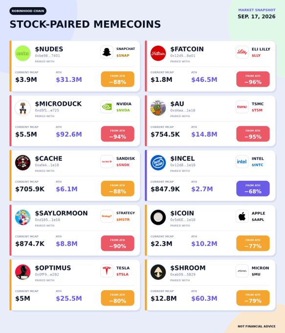 A 'Robinhood Chain' infographic titled 'STOCK-PAIRED MEMECOINS' dated SEP 17, 2026 lists various memecoins paired with stocks, including $NUDES/SNAP, $FATCOIN/$LLY, $MICRODUCK/$NVDA, $SAU/$TSM, $ACHE/$SNDK, $INCEL/$INTC, $AYLORMOON/$MSTR, $ICOIN/$AAPL, $OPTIMUS/$TSLA, and $SHROOM/$MU, showing market caps and percentage drops from ATH (ranging from -68% to -96%).