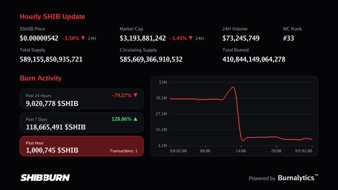 A SHIB Burn dashboard displays an Hourly SHIB Update showing a price of $0.00000542 (down 1.50%), market cap of $3,193,881,242, and burn activity with 9,020,778 $SHIB burned in the past 24 hours and 1,000,745 $SHIB burned in the past hour (1 transaction), matching the post's statistic. A burn activity chart on the right visualizes the hourly burn rate, showing a sharp spike before 14:00 followed by a steep drop to around 3.2M tokens.