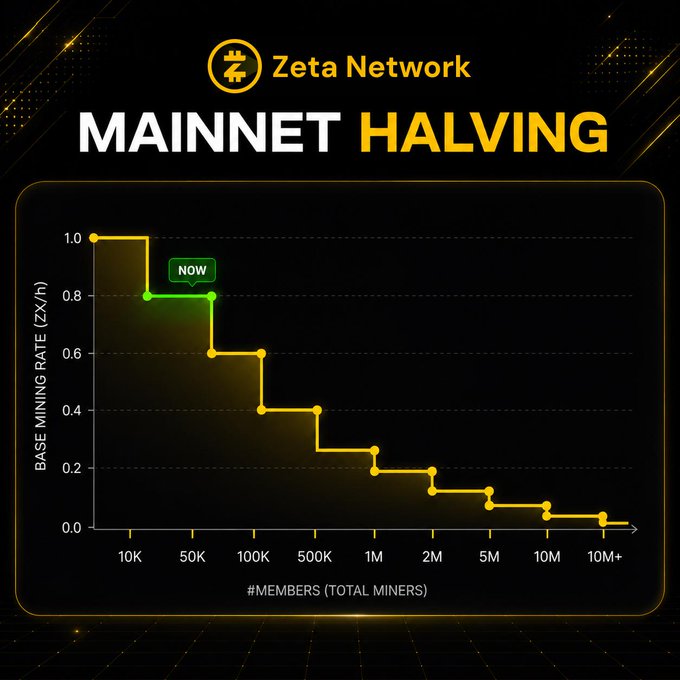 The Zeta Network Mainnet Halving chart illustrates how the base mining rate (ZX/h) decreases in stages—from 1.0 down to near 0—as the number of members grows from 10K to over 10M, with the current rate of 0.8 ZX/h marked at the "NOW" milestone around 50K members. This visual reinforces the post's message of a sustainable, balanced network that gradually adjusts rewards as more miners join.