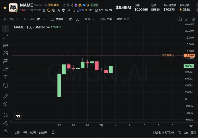 A candlestick chart displays MAME token's price action on GMGN.AI, showing the token at $9.65M market cap with a historical high of 12.78M, illustrating the "dead" meme coin performance referenced in the post about BSC's declining meme ecosystem.