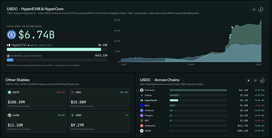 A Hyperliquid dashboard showing 'TOTAL USDC ON HYPERLIQUID' at $6.74B, a supply growth chart, Other Stables values including USDT0 ($100.39M) and USDe ($15.00M), and USDC rankings across chains led by Ethereum ($46.44B).