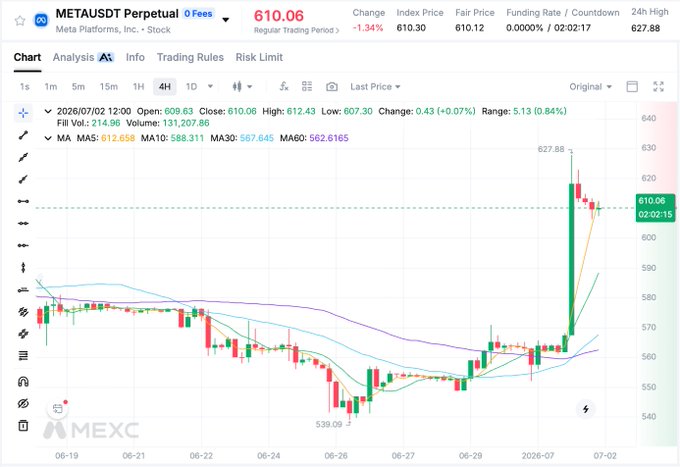 A MEXC perpetual futures chart for METAUSDT shows the price at 610.06, down 1.34%, after a sharp rally to a 627.88 high from a recent low of 539.09 on the 4H timeframe. The chart illustrates Meta Platforms' volatile price action, providing a visual reference for the post's suggestion to trade META via MEXC's zero-fee futures market.