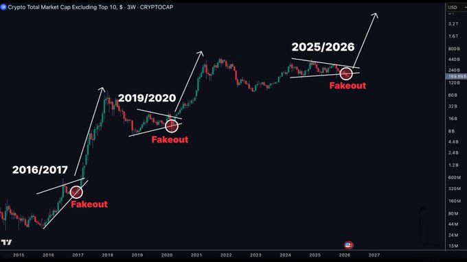 A "Crypto Total Market Cap Excluding Top 10" chart from CRYPTOCAP displays a weekly (3W) candlestick view marking three historical "Fakeout" events in 2016/2017, 2019/2020, and 2025/2026, suggesting a recurring pattern where altcoin market caps briefly dip before major altseason rallies, with a projected 2025/2026 surge aligning with the post's claim that the "Biggest Altseason starts any day now."