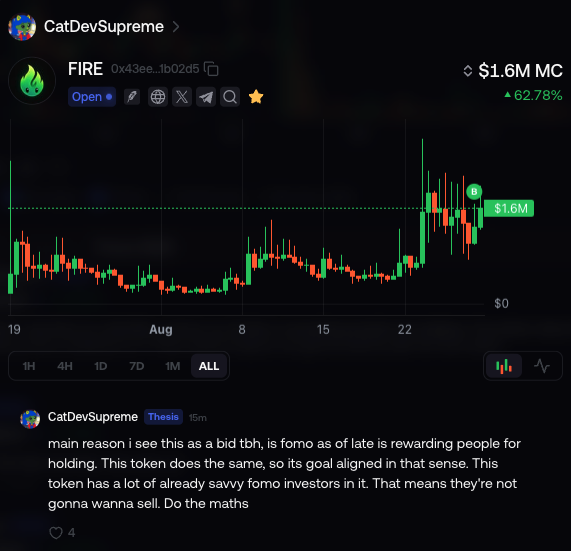 A chart shows $FIRE token up 62.78% to a $1.6M market cap, alongside a CatDevSupreme thesis post arguing the token's incentive structure for holding aligns with FOMO culture and rewards long-term holders. The image supports the post's claim by visually demonstrating the strong upward momentum that holders would benefit from.