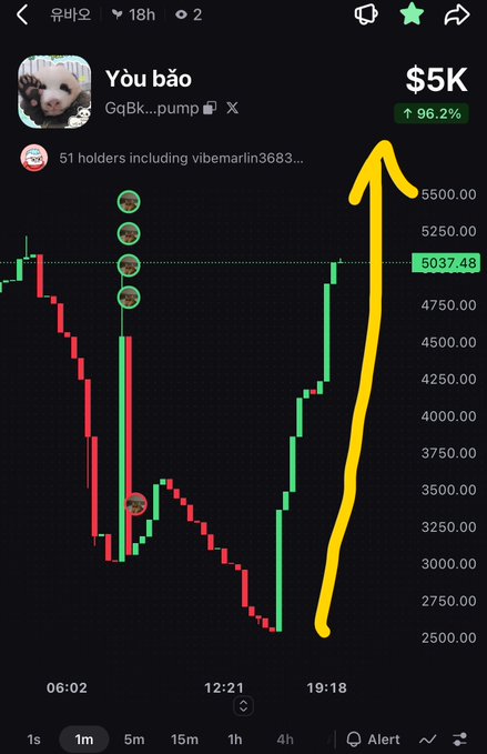 A mobile screenshot of a trading app showing a 1m candlestick chart for a token named 'You bǎo' with a price of $5K (5037.48), a +96.2% increase, and a hand-drawn yellow arrow pointing upward along the chart's trend.