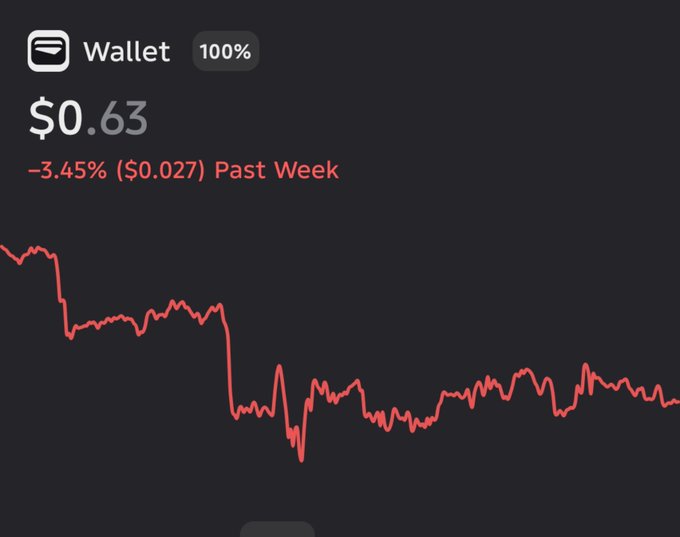 A mobile wallet screenshot shows a portfolio value of $0.63, down 3.45% ($0.027) over the past week, with a red downward-trending line chart illustrating the decline—visually underscoring the poster's frustration about their crypto investment dumping while others celebrate gains.