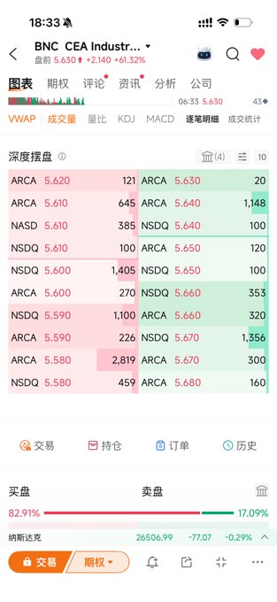 A stock trading app screenshot showing BNC CEA Industry with a price of 5.630 (+2.140, +61.32%), displaying depth order book data from ARCA and NSDQ exchanges.