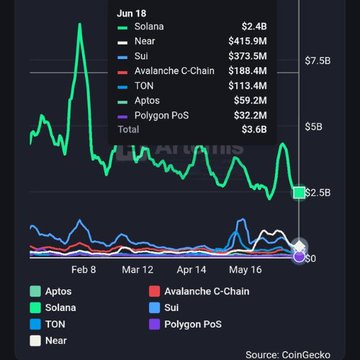 The image shows a graph displaying the price movement of Bitcoin over time with lines representing different Bitcoin values at various points. A line indicating $SUI reaches $373.5M, highlighting the upward trend within the cryptocurrency market. This significant increase in trading volume has caught the attention of major players such as Avalanche and TON among others who are now likely feeling competitive pressure to respond quickly to the rising prices. The post also mentions that these major players have been left behind by the rapid growth of Bitcoin's price, emphasizing how the cryptocurrency is now shaping market dynamics at a faster pace than ever before.